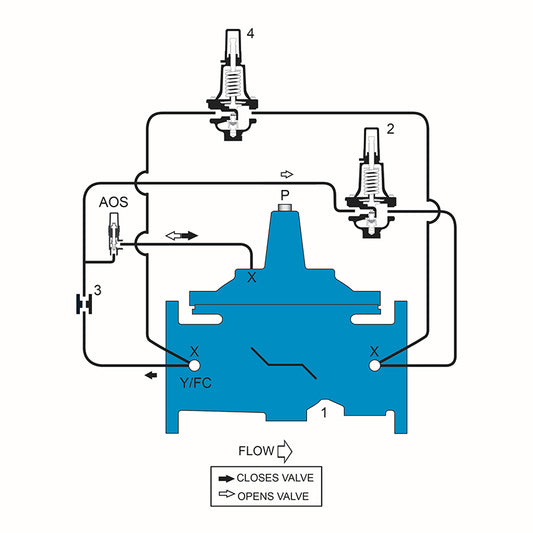 Watts® 4" LFF6115-74JM Pressure Reducing Control Valve w/ 3/4" 223HP Low Flow, Lead-Free, (Flow Range 1 580 gpm)